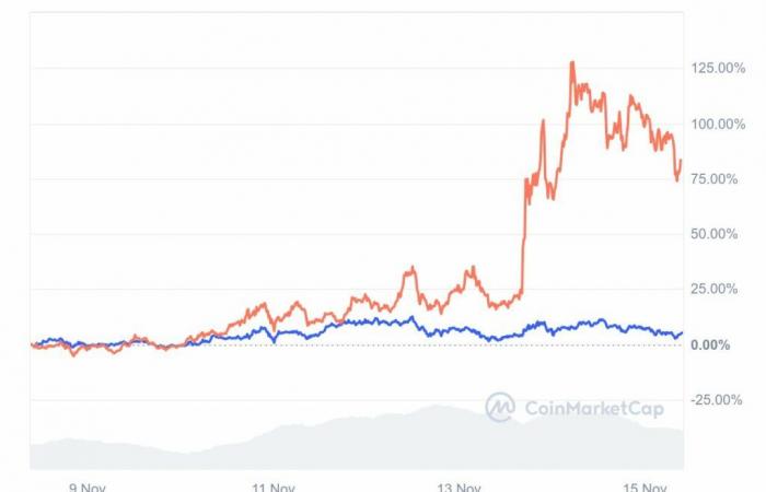 ¿Explosión inminente? 3 altcoins para observar de cerca