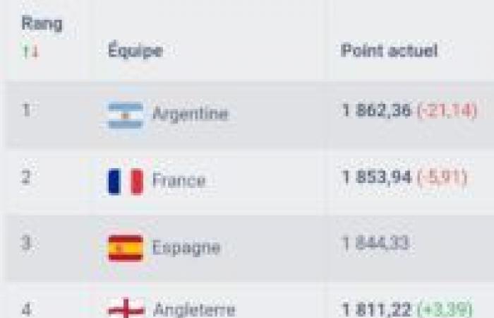 Ranking FIFA Live: clasificado para la CAN, Túnez gana 2 puestos (vídeos)