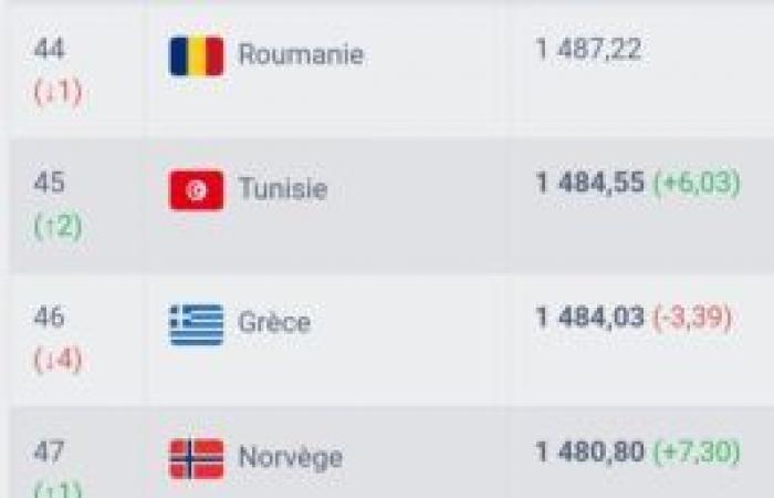 Ranking FIFA Live: clasificado para la CAN, Túnez gana 2 puestos (vídeos)