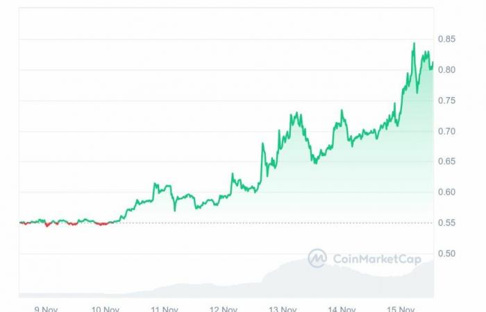 El precio del token criptográfico XRP alcanza nuevos máximos