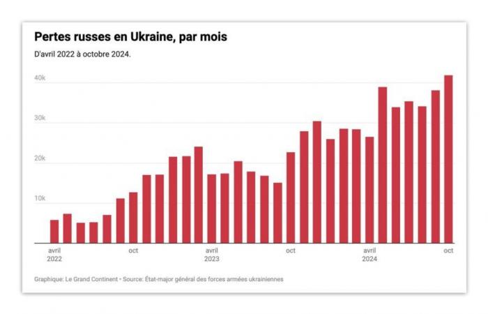 Rusia ha sufrido más pérdidas desde principios de año que en 2022 y 2023 juntos