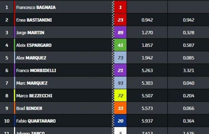 MotoGP, Barcelona J2, Franco Morbidelli (Ducati/Q5-S6): “No soy el guardaespaldas de Jorge Martín”