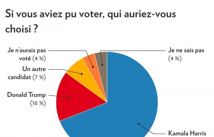 Elección de Donald Trump | Los quebequenses están preocupados y menos dispuestos a viajar a Estados Unidos