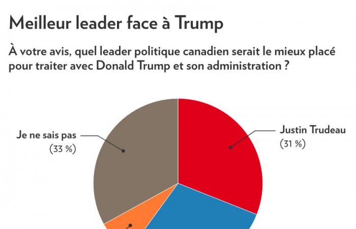 Elección de Donald Trump | Los quebequenses están preocupados y menos dispuestos a viajar a Estados Unidos