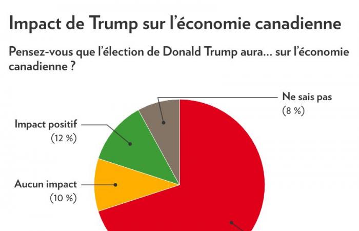 Elección de Donald Trump | Los quebequenses están preocupados y menos dispuestos a viajar a Estados Unidos