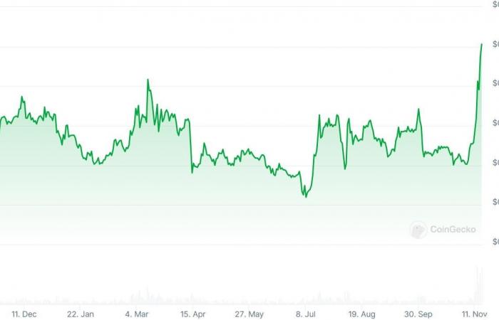 ¿Puede XRP superar el objetivo de $ 2 bajo la nueva administración en medio del aumento de JetBolt?