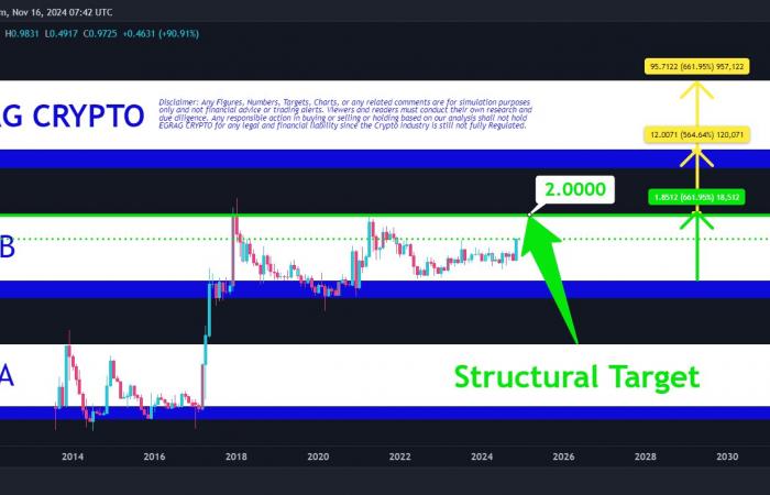 La compra masiva de ballenas Ripple indica una ruptura en el futuro