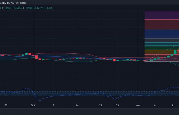 XRP finalmente cruza la marca de $1 por primera vez desde 2021 en medio de un aumento del 26%: ¿Qué sigue?