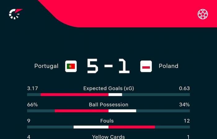 Liga de Naciones de la UEFA: Portugal monta una ofensiva en la segunda parte para castigar a Polonia y sellar el puesto en cuartos de final