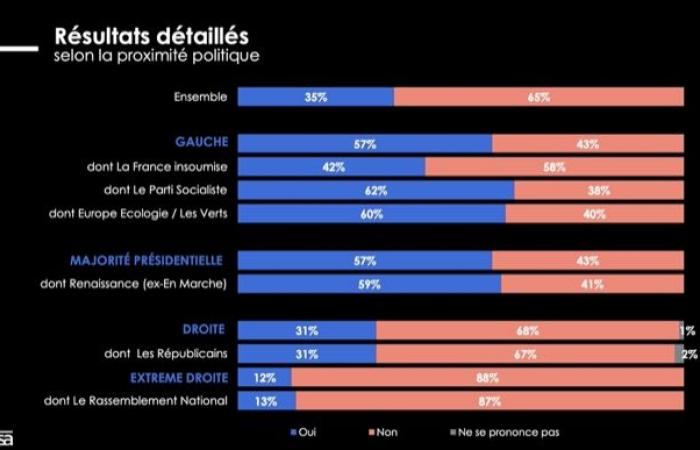 El 65% de los franceses cree que la justicia no es imparcial