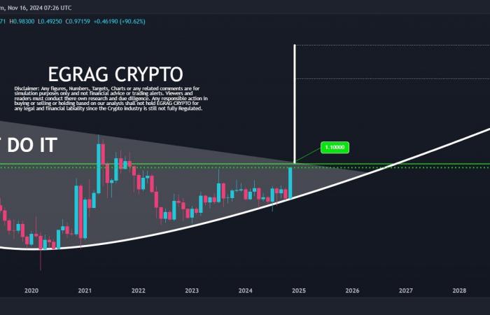 La compra masiva de ballenas Ripple indica una ruptura en el futuro