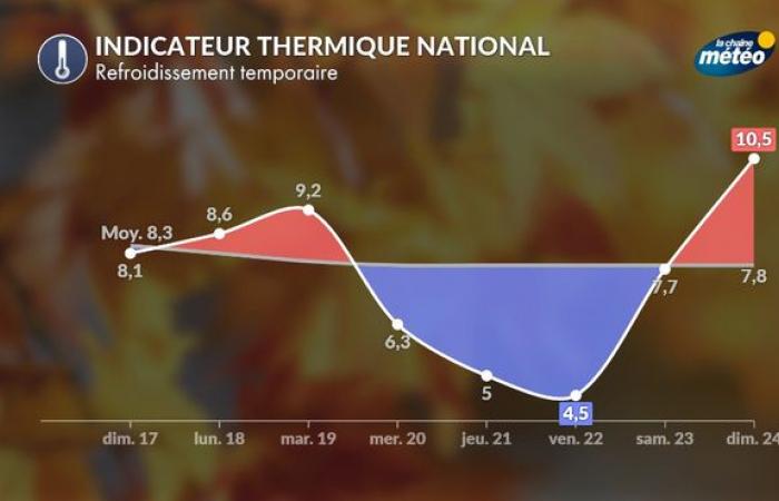 Bajada de temperaturas: poca ola de frío, sí, ola de frío, no