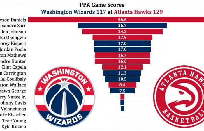 La crisis de los números: los Washington Wizards se quedan cortos frente a los Atlanta Hawks