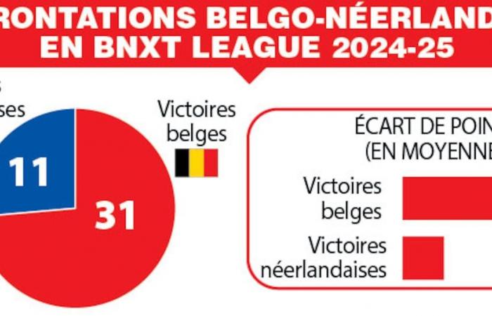 Una Liga BNXT a doble velocidad: “La brecha entre Bélgica y Holanda se amplía”