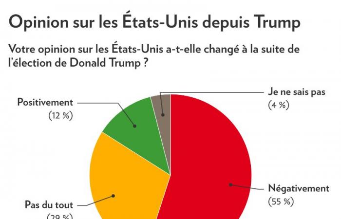 Elección de Donald Trump | Los quebequenses están preocupados y menos dispuestos a viajar a Estados Unidos