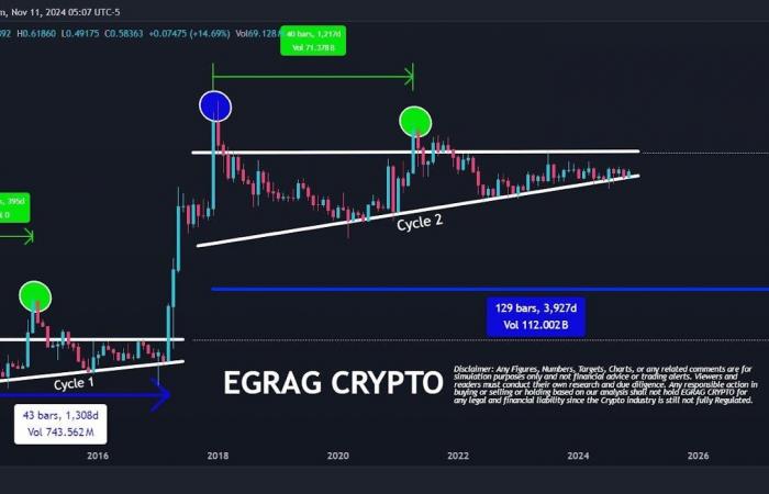 ¿XRP asalta el precio de $ 11? – Analista prevé una explosión 100x basada en ciclos históricos ⋆ ZyCrypto