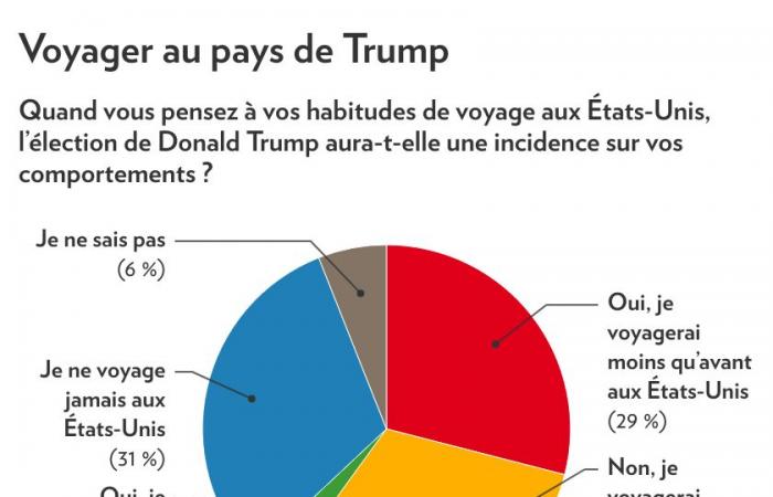 Elección de Donald Trump | Los quebequenses están preocupados y menos dispuestos a viajar a Estados Unidos