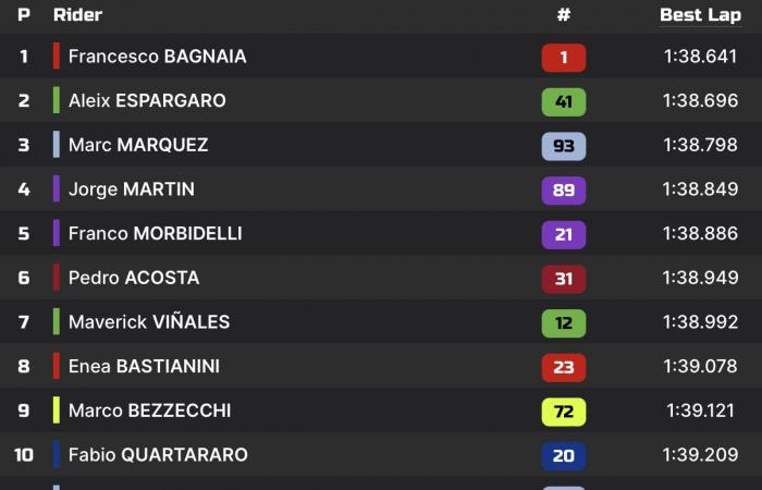 Clasificación MotoGP Barcelona: Bagnaia toma la delantera