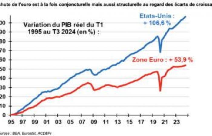 Trump, crisis en Francia y Alemania… “la caída del euro frente al dólar es preocupante”