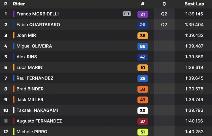 Clasificación MotoGP Barcelona: Bagnaia toma la delantera