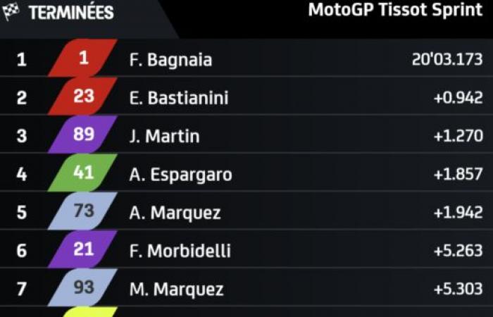 MotoGP Barcelona J2, Enea Bastianini (Ducati Q8/S2): “Jorge Martín me obligó a salir de la pista, pero lo logré”