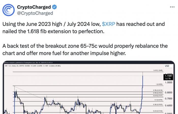 El precio de XRP retrocede un 20% después de alcanzar un máximo de varios años: ¿está la cima?