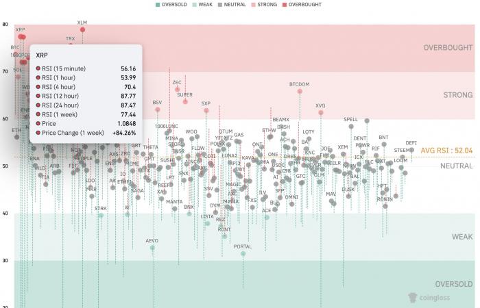 El precio de XRP retrocede un 20% después de alcanzar un máximo de varios años: ¿está la cima?