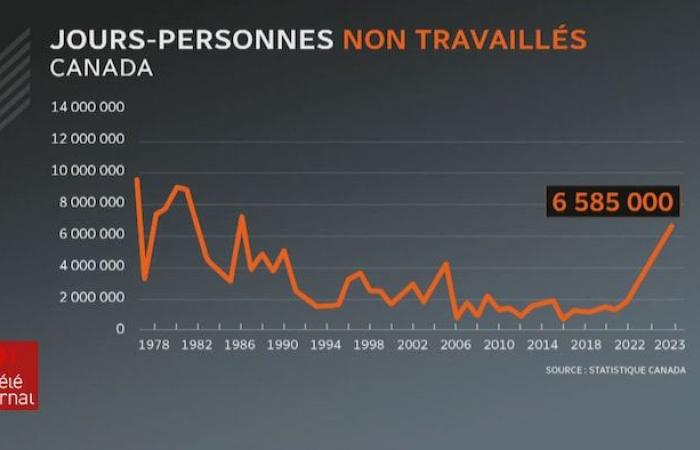 ¿Por qué están aumentando los conflictos laborales en Quebec y Canadá?