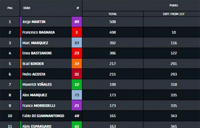 MotoGP, Barcelona J3: Brad Binder (KTM/6) vence a Pedro Acosta en el campeonato y en KTM