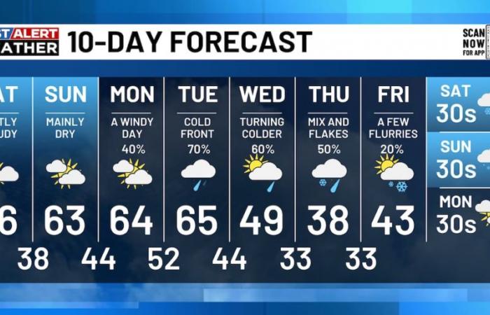 Pronóstico de Alexa Minton | Seguimiento de un pronóstico de fin de semana tranquilo y templado