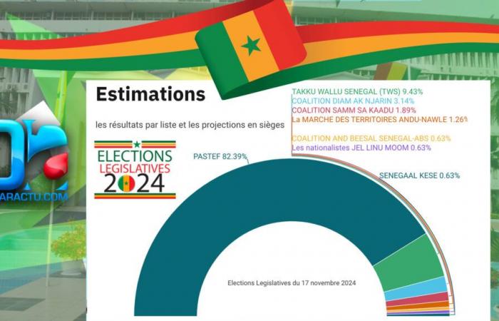 resultados por lista y proyecciones en escaños (Estimaciones)