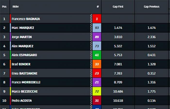 MotoGP, Barcelona J3: Brad Binder (KTM/6) vence a Pedro Acosta en el campeonato y en KTM