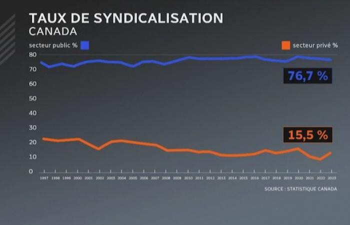 ¿Por qué están aumentando los conflictos laborales en Quebec y Canadá?