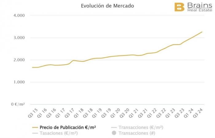 ¿Cuáles son los precios inmobiliarios en las localidades más turísticas de Málaga?