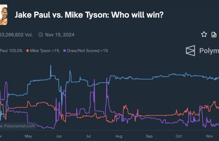 Mike Tyson en Polymarket: Una ballena recibe un nocaut por 3,6 millones de dólares