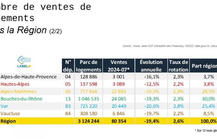 Vaucluse pasa “de la crisis a la recuperación”, según Jonathan Le Corronc Clady, presidente de la FNAIM 84