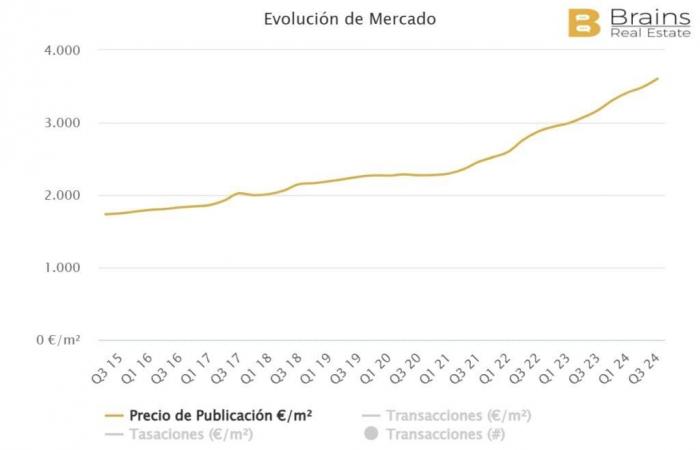 ¿Cuáles son los precios inmobiliarios en las localidades más turísticas de Málaga?