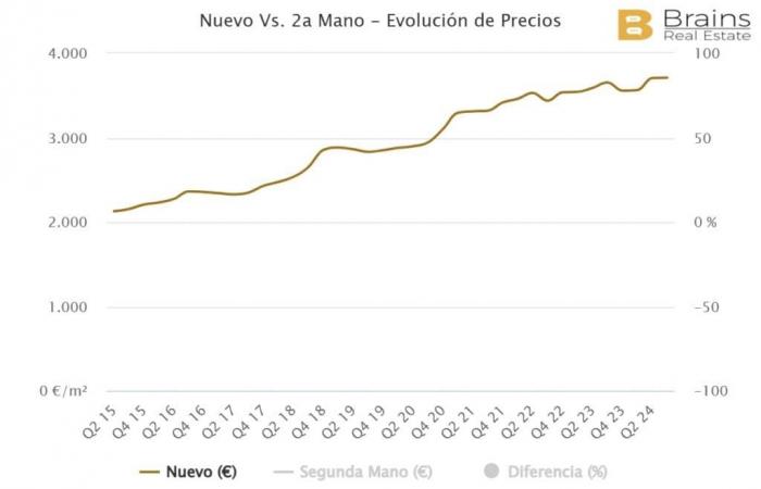 Las 5 provincias de España donde más aumentan los precios de las viviendas