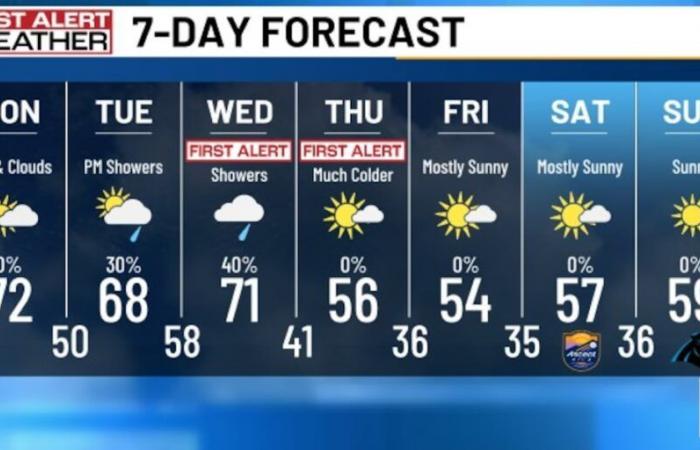 La semana comienza bien antes de las lluvias, el clima frío llega a mitad de semana