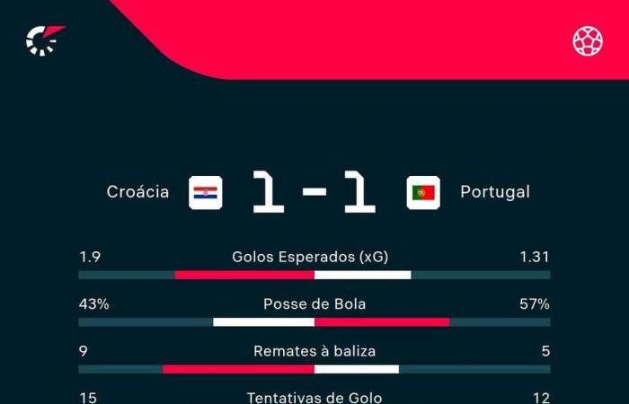 Tanta experiencia acabó en un debut no deseado: Portugal empata con Croacia