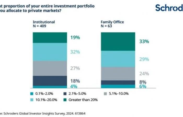 Los inversores a largo plazo de hoy: cómo se destacan las family office