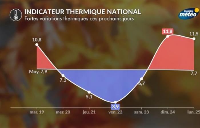 Bajada de temperaturas: llegada repentina del invierno el miércoles