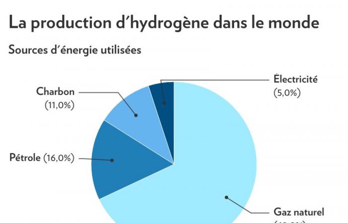 Planeta económico | Hidrógeno: la burbuja se desinfla