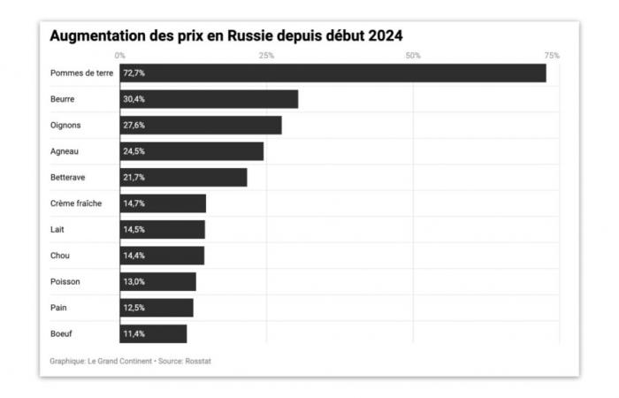 En Rusia, el precio de los productos alimenticios se ha disparado desde principios de año