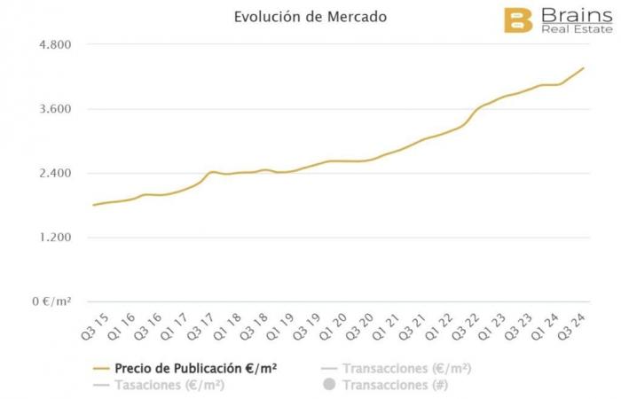 ¿Cuáles son los precios inmobiliarios en las localidades más turísticas de Málaga?