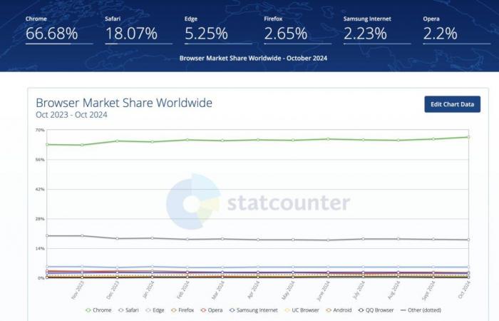 Obligar a Google a vender Chrome es completamente absurdo