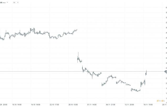 Apertura en Estados Unidos: venta en Wall Street; SMCI gana un 32% ????