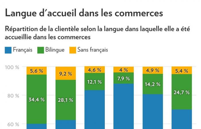 Idioma de servicio en las empresas | Uno de cada tres quebequenses se muestra indiferente cuando no le sirven en francés