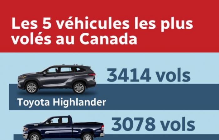 Toyota Highlander encabeza la mayoría de vehículos robados en el país, según un informe