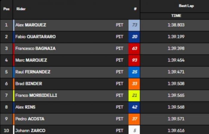 MotoGP, Test de Barcelona: Alex Márquez para la anécdota, Marc Márquez para el inicio de la historia